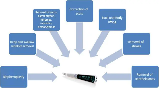Graphic showing the uses for Jett Plasma treatment