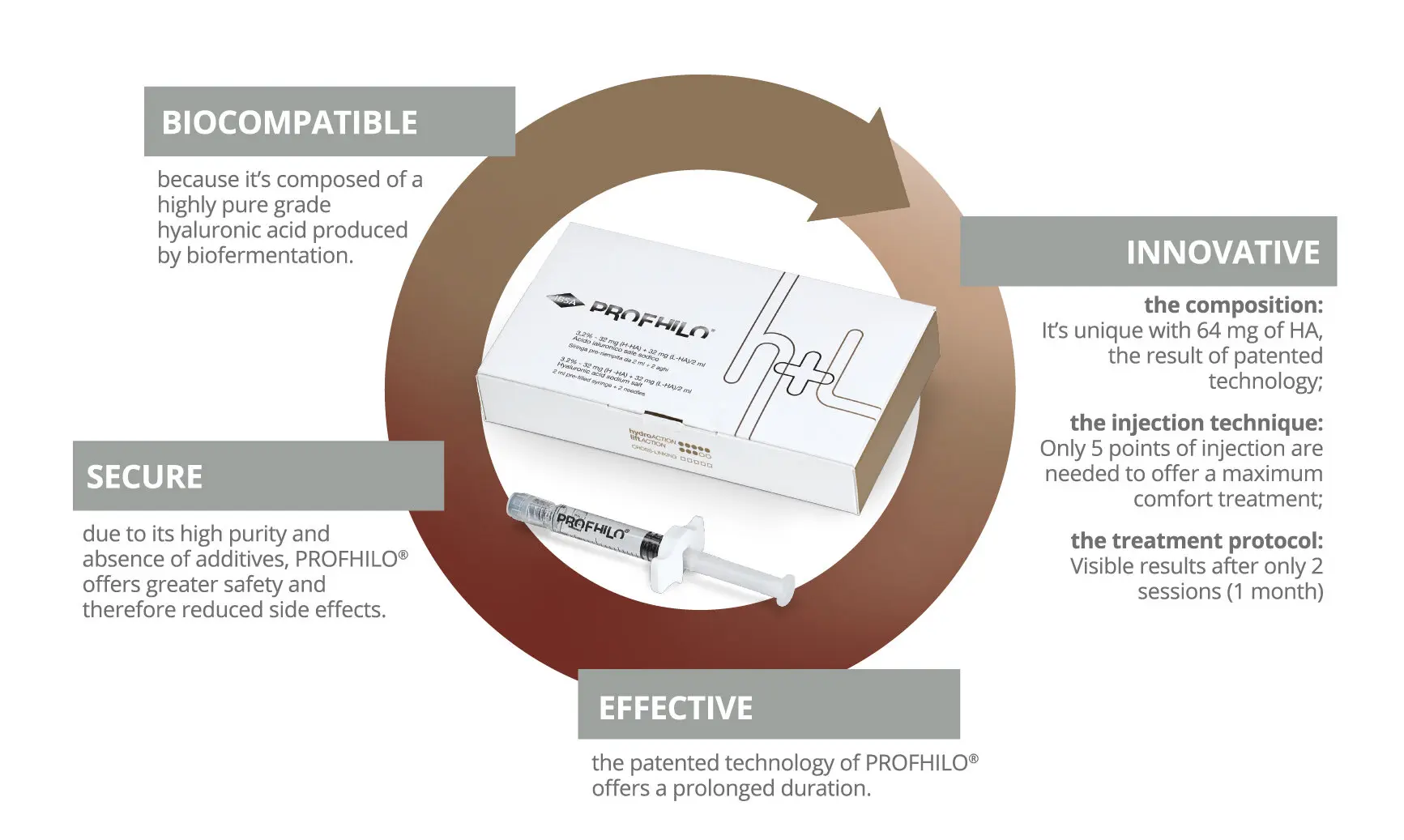 A graphic showing details related to profhilo