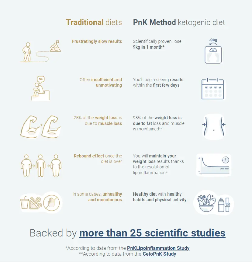 A graphic showing the differences between a traditional and a PnK ketogenic diet