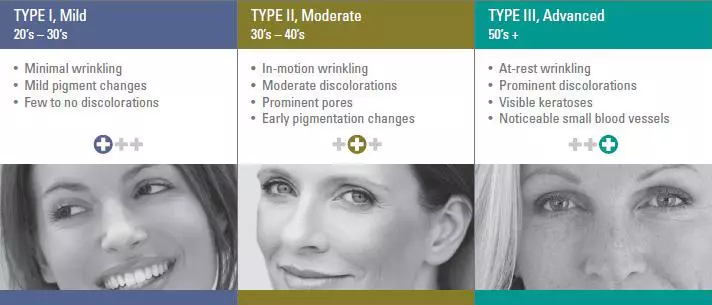 Graphic showing three types of sun damage to the skin